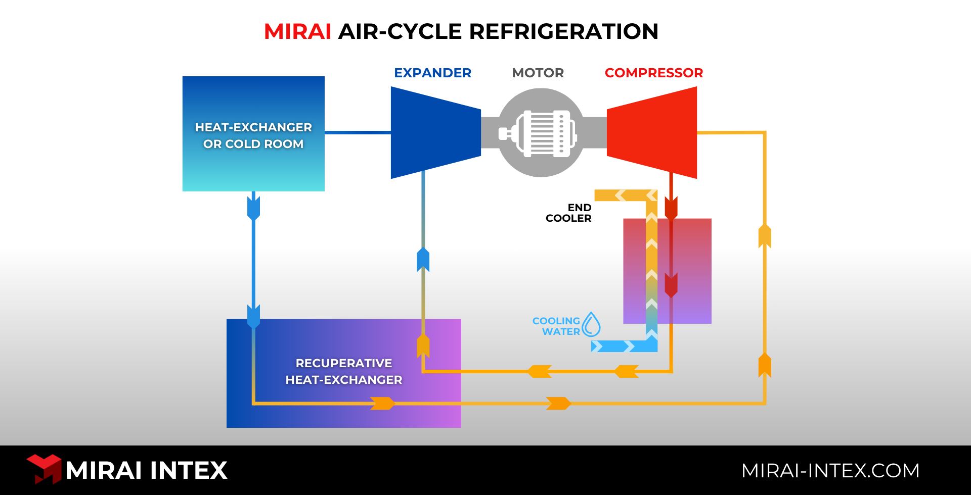 MIRAI INTEX air-cycle refrigeration 